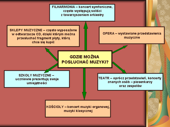 edukacja muzyczna - gdzie mozna posluchać muzyki.png